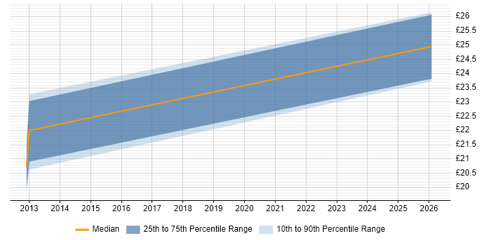 Contractor hourly rate distribution trend for Social Media Manager job vacancies in West London
