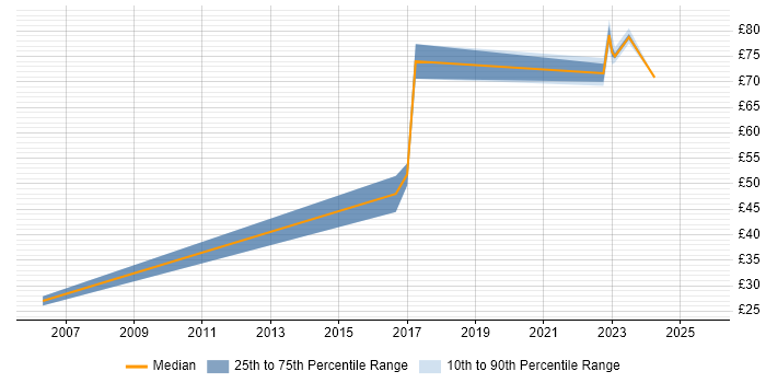 Contractor hourly rate distribution trend for jobs in West London citing Software Delivery
