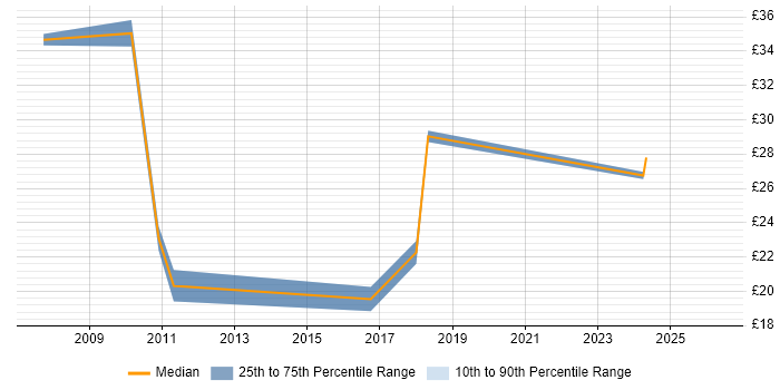 Contractor hourly rate distribution trend for jobs in West London citing Software Deployment