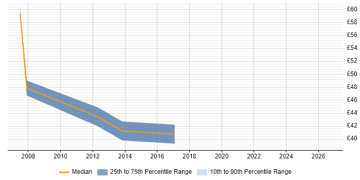 Contractor hourly rate distribution trend for Software Development Engineer job vacancies in West London