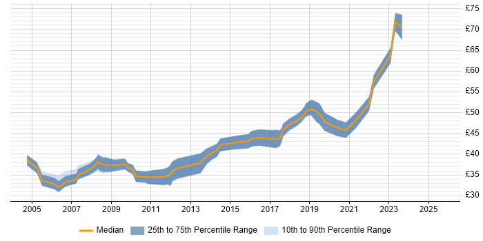 Contractor hourly rate distribution trend for Software Engineer job vacancies in West London Contractor hourly rate distribution trend for Software Engineer job vacancies in West London