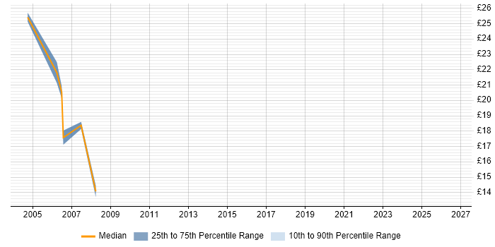 Contractor hourly rate distribution trend for jobs in West London citing Software Licensing