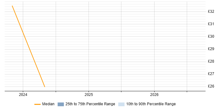 Contractor hourly rate distribution trend for jobs in West London citing Software Packaging