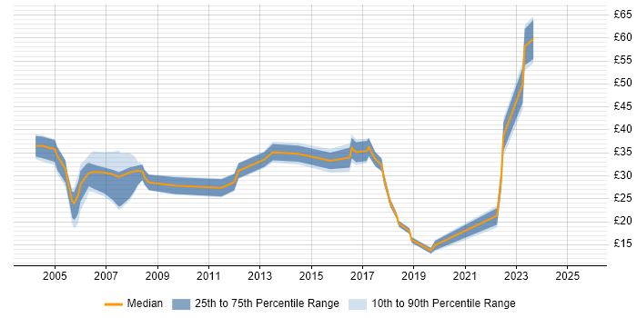 Contractor hourly rate distribution trend for jobs in West London citing Software Testing