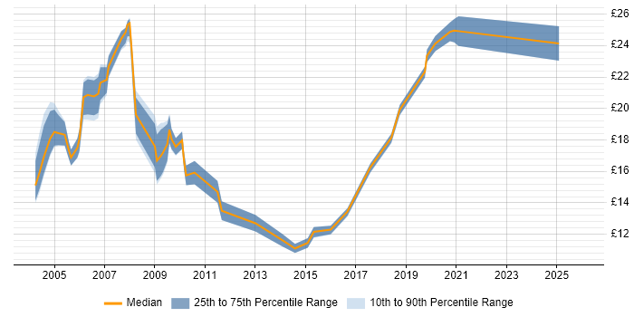Contractor hourly rate distribution trend for jobs in West London citing Spreadsheet