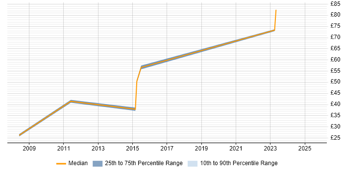 Contractor hourly rate distribution trend for jobs in West London citing Spring Contractor hourly rate distribution trend for jobs in West London citing Spring