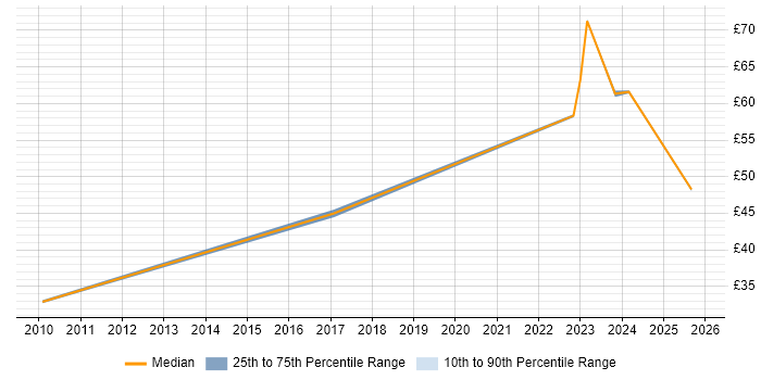 Contractor hourly rate distribution trend for jobs in West London citing Sprint Planning