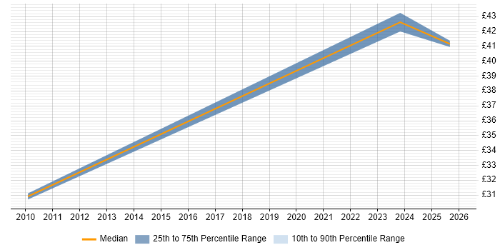 Contractor hourly rate distribution trend for jobs in West London citing Sprint Retrospective