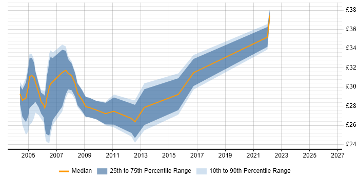 Contractor hourly rate distribution trend for SQL Developer job vacancies in West London