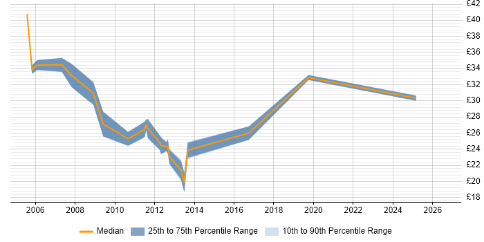 Contractor hourly rate distribution trend for jobs in West London citing SQL Server Reporting Services