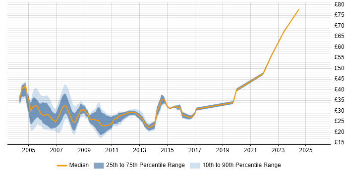 Contractor hourly rate distribution trend for jobs in West London citing SQL Server