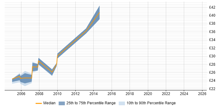 Contractor hourly rate distribution trend for jobs in West London citing SSL