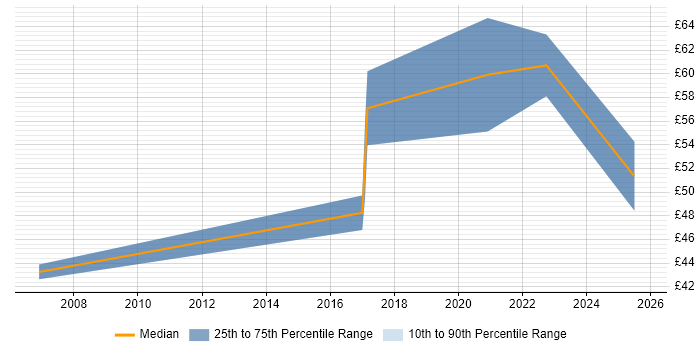 Contractor hourly rate distribution trend for jobs in West London citing Stakeholder Engagement