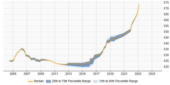 Contractor hourly rate distribution trend for jobs in West London citing Statistics Contractor hourly rate distribution trend for jobs in West London citing Statistics