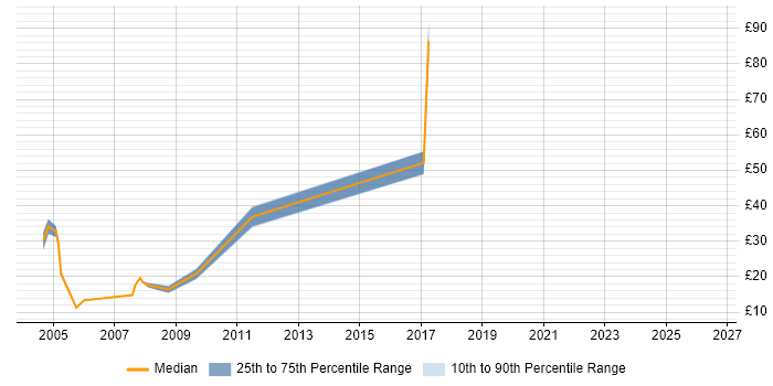 Contractor hourly rate distribution trend for jobs in West London citing STB