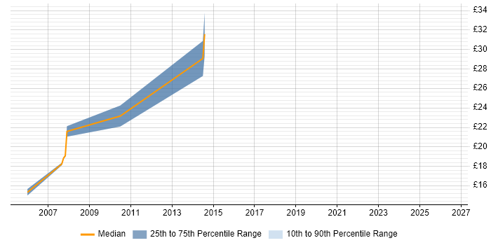 Contractor hourly rate distribution trend for jobs in West London citing Storyboarding