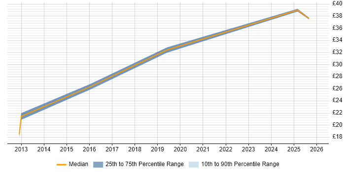 Contractor hourly rate distribution trend for jobs in West London citing Strategic Thinking