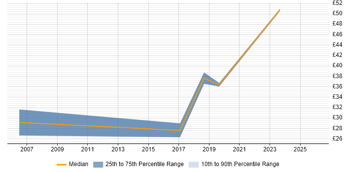 Contractor hourly rate distribution trend for jobs in West London citing Video\Live Streaming