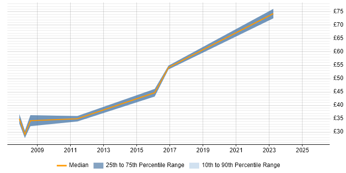 Contractor hourly rate distribution trend for jobs in West London citing Supplier Management