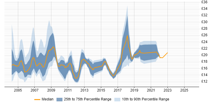 Contractor hourly rate distribution trend for Support Analyst job vacancies in West London