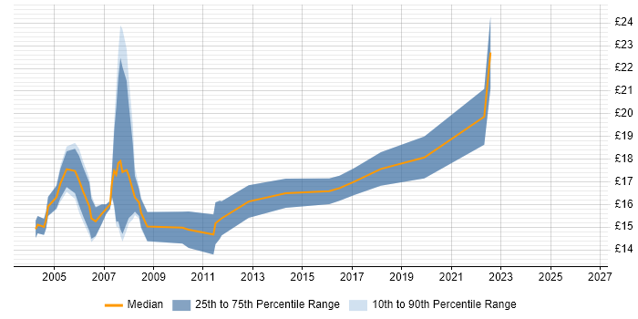 Contractor hourly rate distribution trend for Support Technician job vacancies in West London