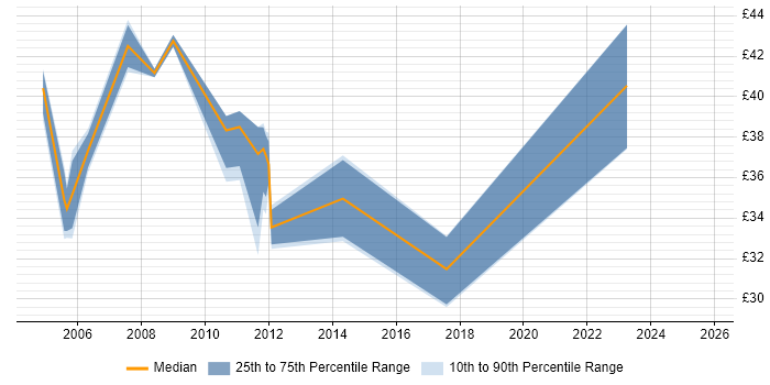 Contractor hourly rate distribution trend for jobs in West London citing System Testing