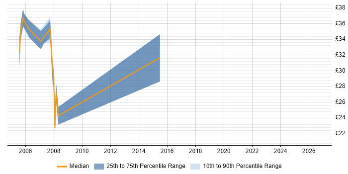 Contractor hourly rate distribution trend for jobs in West London citing Systems Analysis