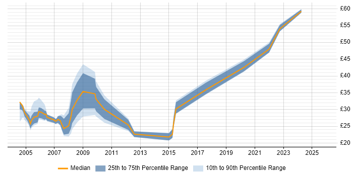 Contractor hourly rate distribution trend for Systems Analyst job vacancies in West London