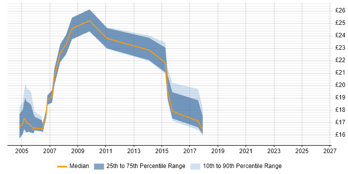 Contractor hourly rate distribution trend for Systems Support job vacancies in West London