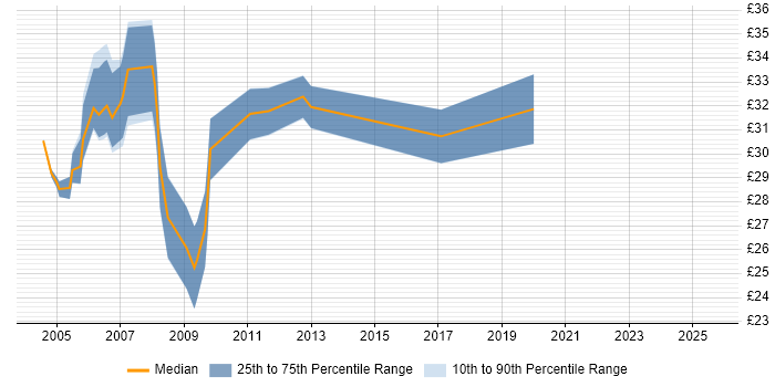 Contractor hourly rate distribution trend for jobs in West London citing T-SQL Contractor hourly rate distribution trend for jobs in West London citing T-SQL