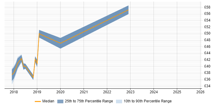Contractor hourly rate distribution trend for jobs in West London citing Tableau Contractor hourly rate distribution trend for jobs in West London citing Tableau