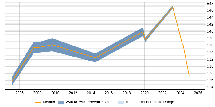 Contractor hourly rate distribution trend for jobs in West London citing Task Automation