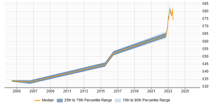 Contractor hourly rate distribution trend for jobs in West London citing TDD