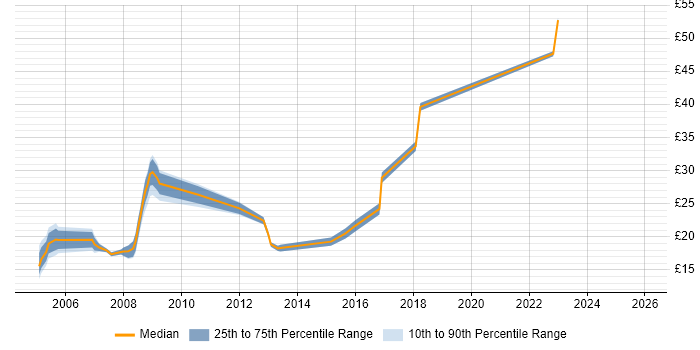 Contractor hourly rate distribution trend for Technical Analyst job vacancies in West London