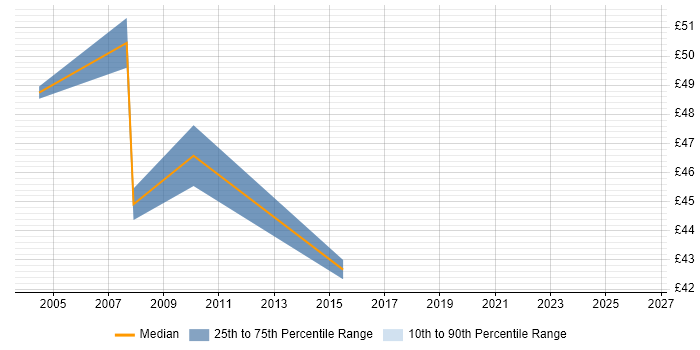Contractor hourly rate distribution trend for jobs in West London citing Technical Architecture