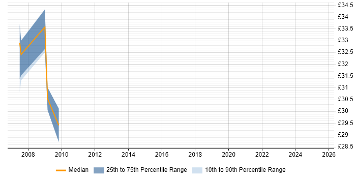 Contractor hourly rate distribution trend for Technical Consultant job vacancies in West London