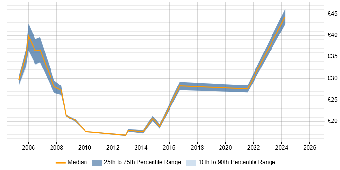 Contractor hourly rate distribution trend for Technical Engineer job vacancies in West London