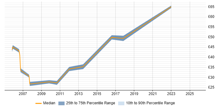 Contractor hourly rate distribution trend for Technical Manager job vacancies in West London