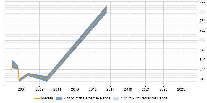 Contractor hourly rate distribution trend for Technical Project Manager job vacancies in West London