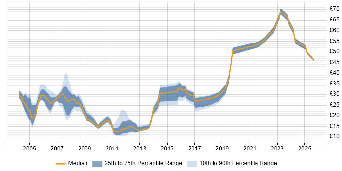 Contractor hourly rate distribution trend for jobs in West London citing Telecoms