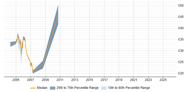 Contractor hourly rate distribution trend for Test Analyst job vacancies in West London