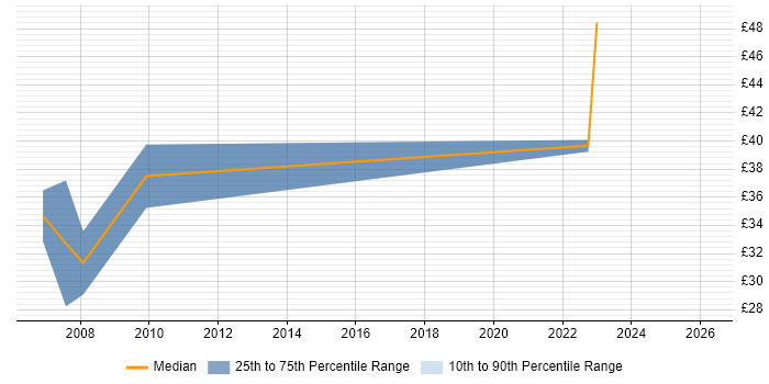 Contractor hourly rate distribution trend for Test Leader job vacancies in West London