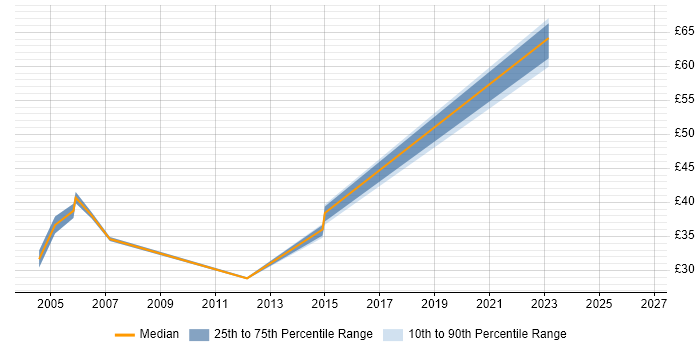 Contractor hourly rate distribution trend for jobs in West London citing Test Strategy