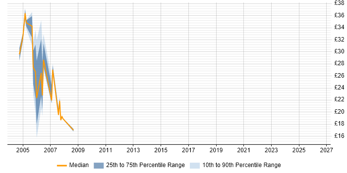 Contractor hourly rate distribution trend for jobs in West London citing TestDirector