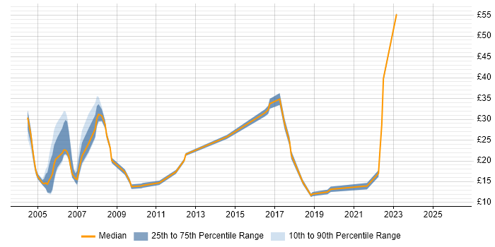Contractor hourly rate distribution trend for Tester job vacancies in West London