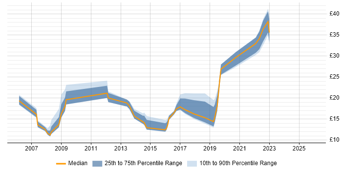 Contractor hourly rate distribution trend for jobs in West London citing Time Management
