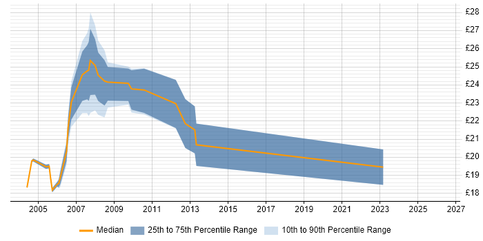 Contractor hourly rate distribution trend for Trainer job vacancies in West London