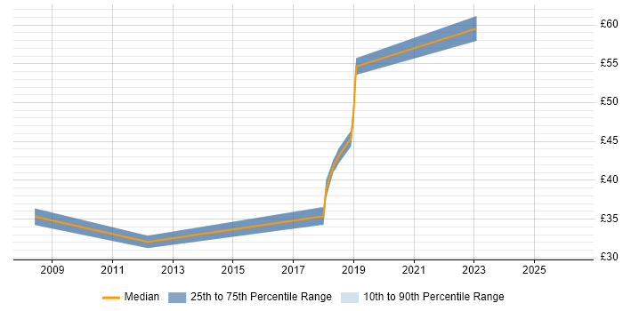 Contractor hourly rate distribution trend for jobs in West London citing Translating Business Requirements