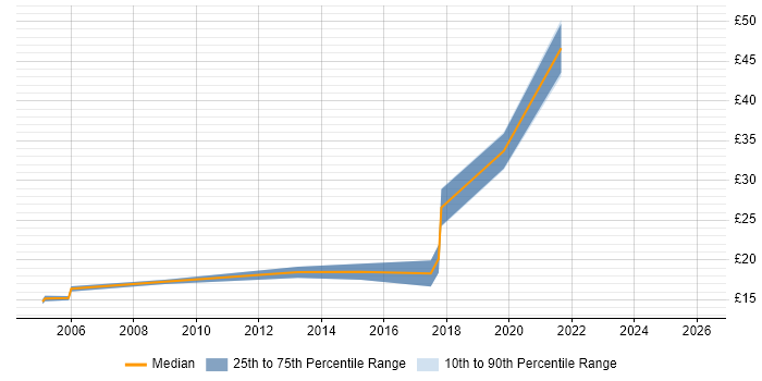 Contractor hourly rate distribution trend for jobs in West London citing Trend Analysis