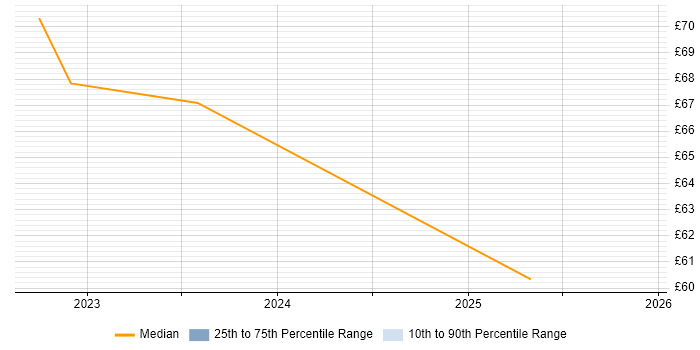 Contractor hourly rate distribution trend for jobs in West London citing TypeScript
